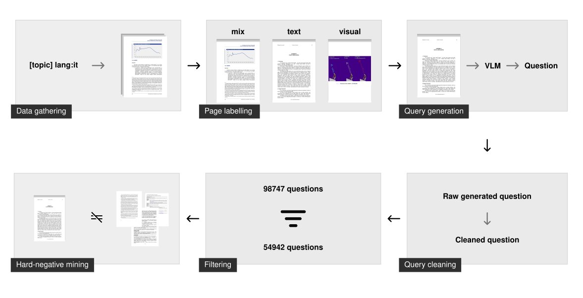 jerryjliu0's tweet photo. Introducing vdr-2b-multi-v1 - a fully open-source visual embedding model for your most complex, multilingual documents 🧿🖼️📊

Document search and retrieval is increasingly becoming multimodal, as more and more companies are building agentic document workflows. Most existing RAG, OCR, IDP etc. etc. pipelines depend primarily on text processing. But that inherently causes you to lose information - and a lot of information is locked up in a visual format in unstructured docs.

We’ve invested heavily in tooling and abstractions to automate unstructured data processing, including LlamaParse, LlamaReport, LlamaExtract (upcoming), and more. This is a huge next step in that journey. Vdr-2b-multi-v1 allows you to directly embed image screenshots of different documents so that you can search retrieve image chunks as opposed to text chunks. It outperforms an existing qwen baseline and depends on a 500k query-image dataset we put together.

Huge shoutout to @CimolaiMarco, @disiok, and @LoganMarkewich.

Model: https://t.co/1lh8QD7FUY
Blog: https://t.co/mcPOzrSdbS