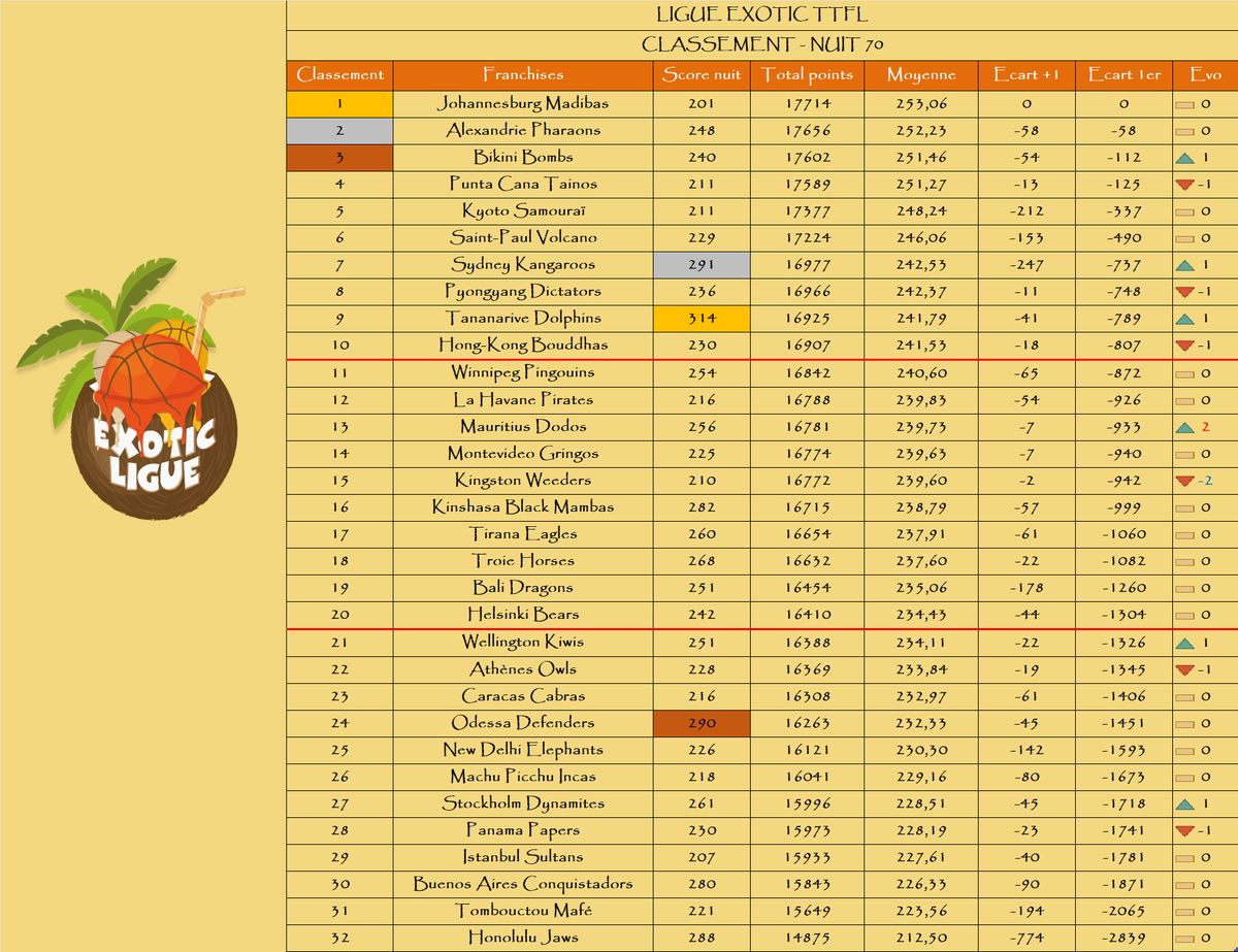Le podium de la nuit :

🥇 <a href="/TananariveTTFL/">Tananarive Dolphins TTFL (on vire Sylvain)</a>
🥈 <a href="/SKangaroosTTFL/">SydneyKangaroos Exo TTFL</a>
🥉 <a href="/OdessaTTFL/">Odessa Defenders TTFL ✊ 🏀 💪</a>

Le podium au général :

🥇 <a href="/MadibasTTFL/">Johannesburg Madibas🐲✊️TTFL</a>
🥈 <a href="/AlexandrieTTFL/">Alexandrie Pharaons 🕌</a>
🥉 <a href="/BikiniBombsTTFL/">Bikini Bombs 🥇</a>

La remontada : <a href="/MauritiusDodos/">Mauritius Dodos</a>📈+2

La dégringolada : <a href="/WeedersTTFL/">Kingston Weeders TTFL</a>📉-2

🌴