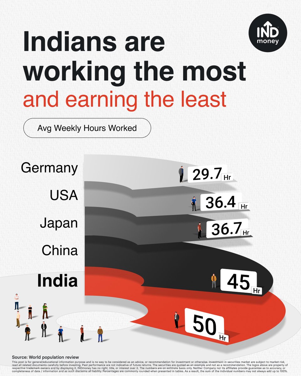 Indians are working the most but earning the least. 

With an average of 50 weekly working hours, here's how India compares to other economies 👇