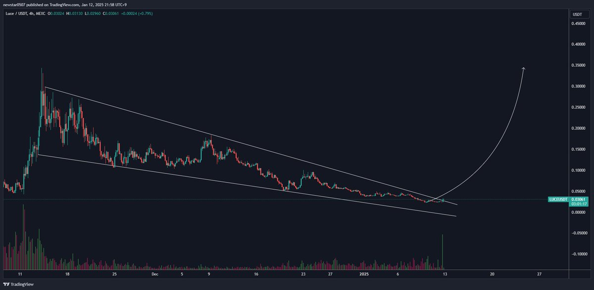 CW8900's tweet photo. $LUCE just broke out of convergence.

Now the rally has begun.

The 1st target price is $0.345, which is previous high. https://t.co/15zYkY6W4t