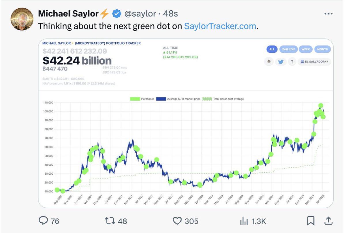 BitcoinMagazine's tweet image. JUST IN: For the 10th week in a row, Michael Saylor posts the Saylor #Bitcoin tracker 👀       

MicroStrategy always buys more BTC the next day 💥