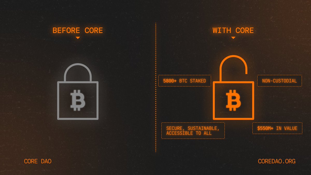 Staking Bitcoin without giving up custody is a massive unlock: • 5,800+  Bitcoin staked 📈 • $550M+ in value 🔥 • Secure, sustainable, accessible to  all 🔒 • Fully non-custodial 🤝 Your keys, your coins, your yield. 🔶