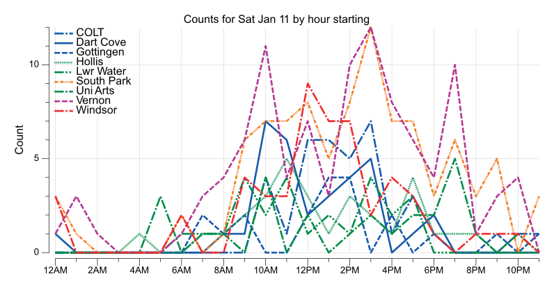 BikeHfxStats's tweet photo. 418 #BikeHfx bikes counted Sat Jan 11

0/-3 C

36 COLT
33 Dart Cove
20 Gottingen
30 Hollis
26 Lwr Water
94 South Park
26 Uni Arts
102 Vernon
51 Windsor https://t.co/1dPf493aGP