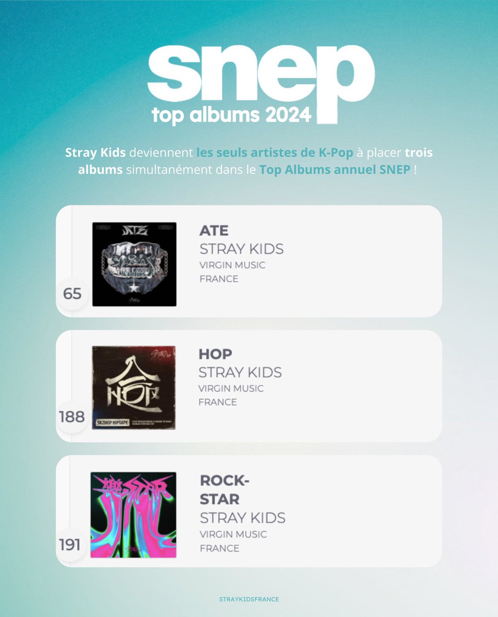 TheePopCore's tweet photo. Stray Kids makes history as the ONLY K-pop Act to have three albums featured on the SNEP Top Annual Albums chart within a single year. https://t.co/9SRur0F7KJ