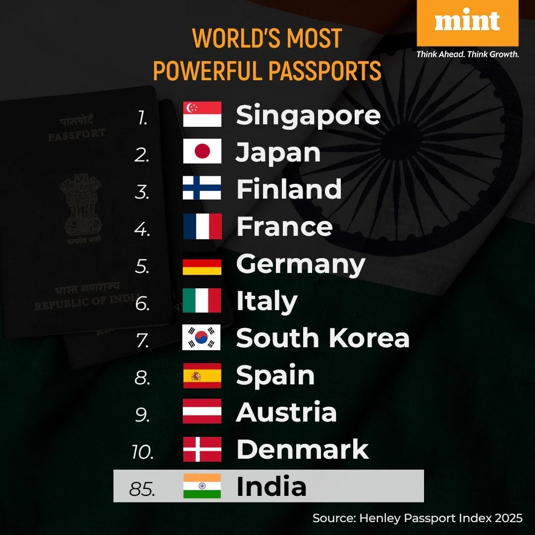 TuchIndia's tweet image. India&apos;s passport at 85th – guess it&apos;s all part of the &apos;Vishwaguru&apos; plan to conquer the world one visa at a time. Who needs easy travel when you can lead from the back? #Vishwaguru #ModiLogic #PassportPower