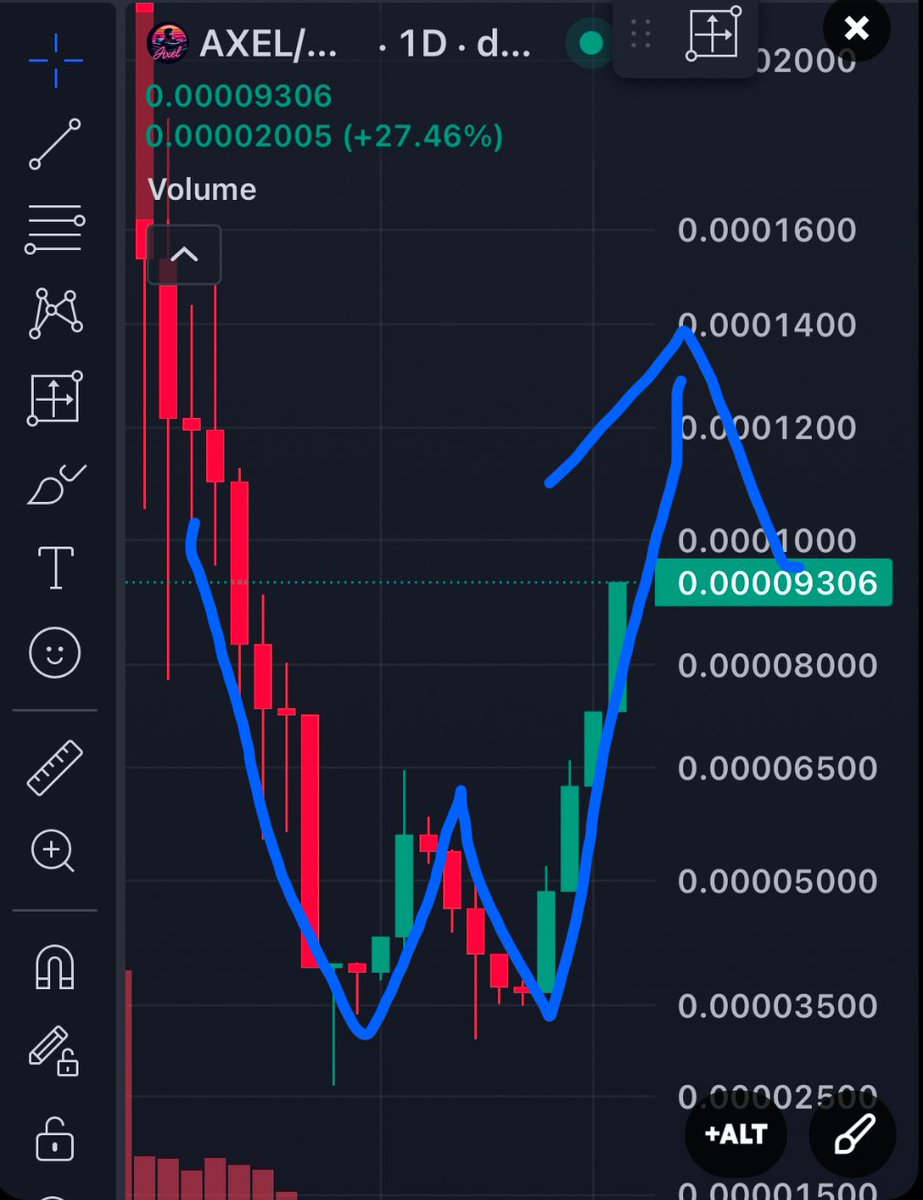 R1chie_R1ch_'s tweet photo. #AXEL has a great looking chart, but even better tokenomics. The #xBURN #AXEL #pVOLT ecosystem are burning supply and contributing to a growing #pulsechain DEFI community! https://t.co/ZBSJ3R7otA