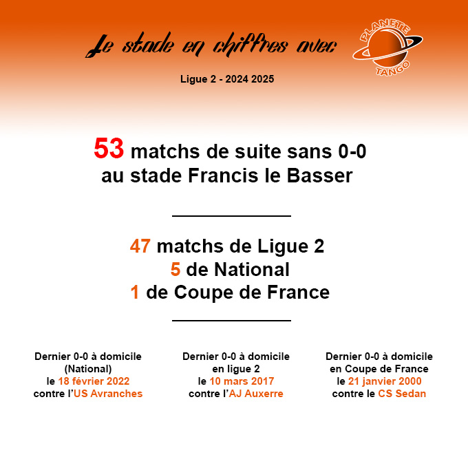 53 , 53 , 53 , 53 .... Dites 53 !

Oui 53 matchs de suite sans 0-0 au stade Francis le Basser !!

Bientôt 3 ans !!