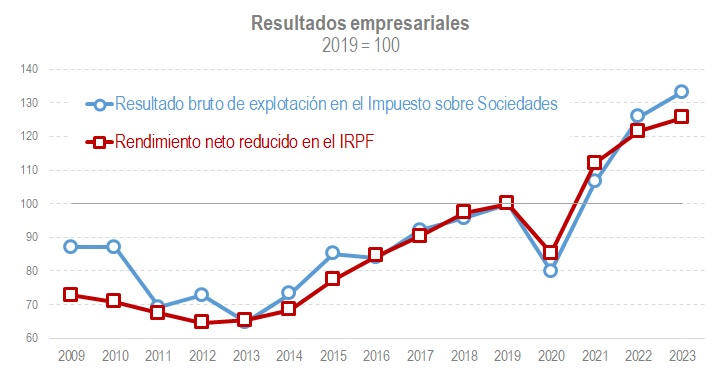 Según datos de la Agencia Tributaria los resultados empresariales están en máximos históricos.
Pero PP y Vox se oponen a reducir la jornada laboral y la CEOE quiere que trabajes una hora más a la semana.
Quieren que una minoría acumule beneficios a costa de tu vida.
Por tu bien😉
