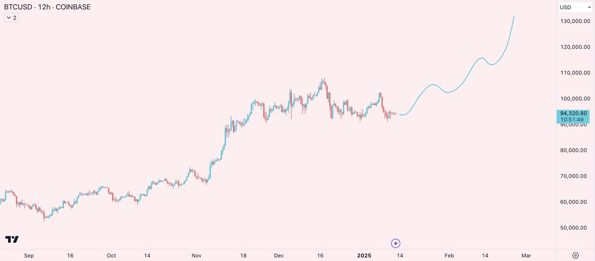 market thoughts:

january seasonality is in full swing and BTC chopping while maintaining above $90k is a good sign imo

im expecting at least one more week of sideways before we start trending higher towards the end of the month with a full blown alt szn in february where ETH