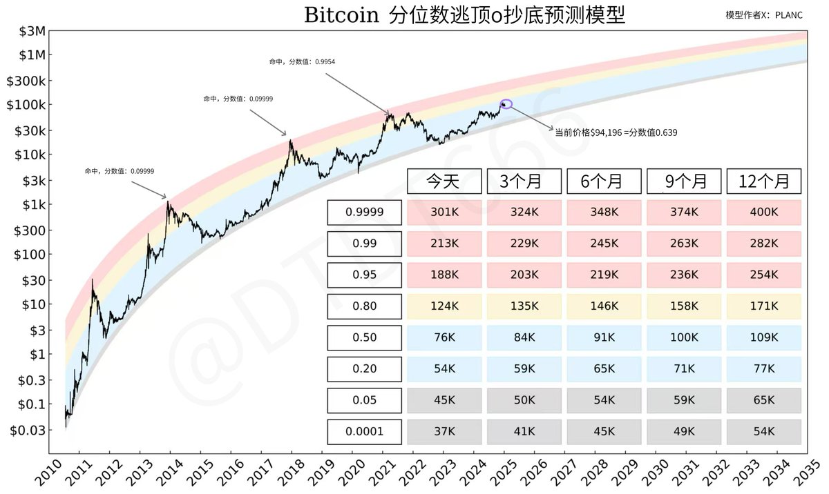 其实有一个判断BTC价格有效指标大家忽略了：Bitcoin Futures Annualised Rolling Basis (3 month)  比特币期货的年化滚动基差（三个月滚动期），这反映了进行现金与期货套利交易（即买入现货并卖出期货）的年化收益率。 🟧历史情况：  2021牛市的市场狂热情绪顶点时，年化基 ...