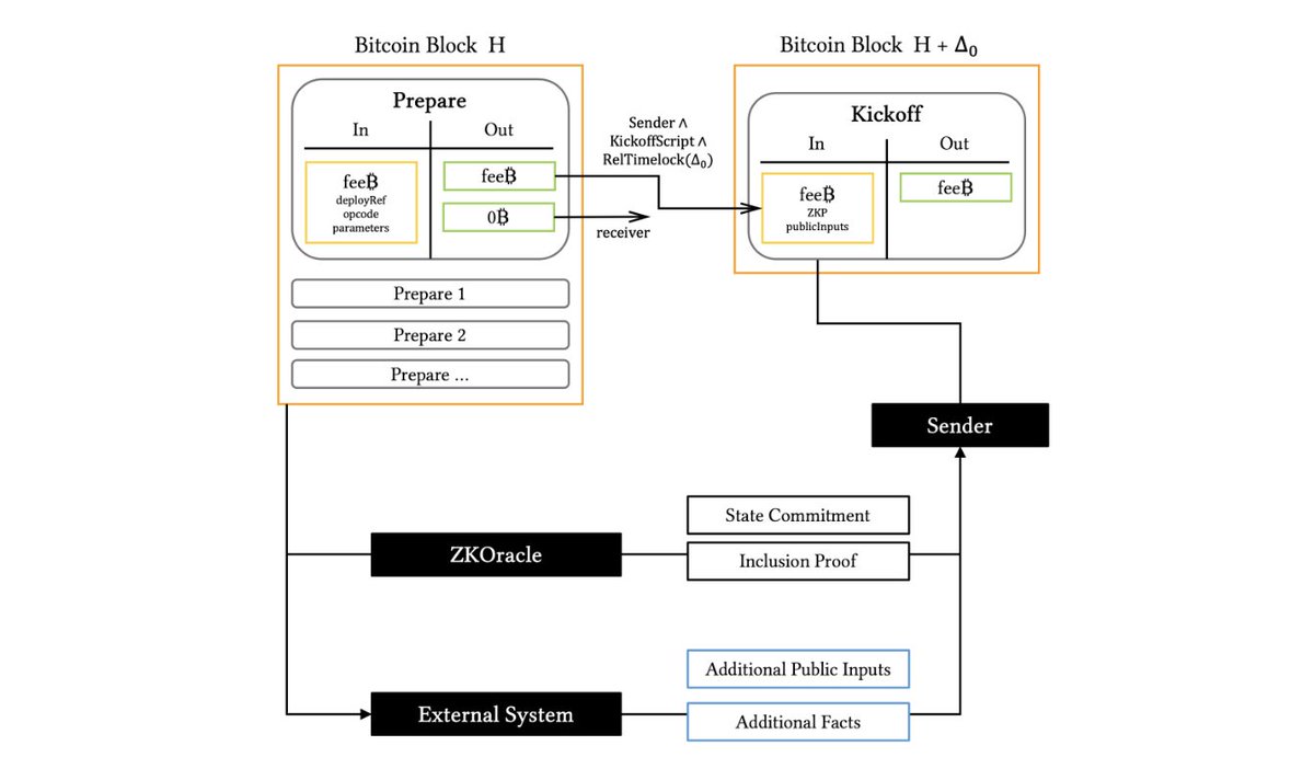 只讨论技术，围绕BTC上的"ERC20"这个故事
BRC20 vs Goldinals

讨论这个故事的前提是，基于资产的统一标准和组合性，将主导一个生态系统的发展。所以早期的BRC20最先点燃了市场，但其存在的问题是要依赖链外索引器，摆脱不了中心化风险。解决方案之一是将索引器去中心化，Goldinals是ZK方向的方案：