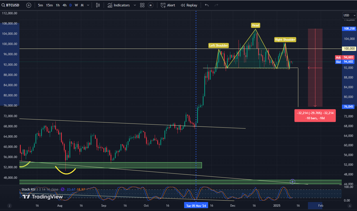 $BTC head and shoulder. Just a thought, doesn't mean it'll play out. If it does it marks a 29% correction, which is normal part for a bull market.