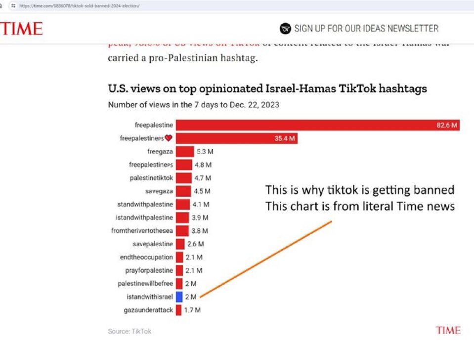 So what do you think is the actual reason of banning Tik Tok in the US?…. I’ll give you hand👇🏼