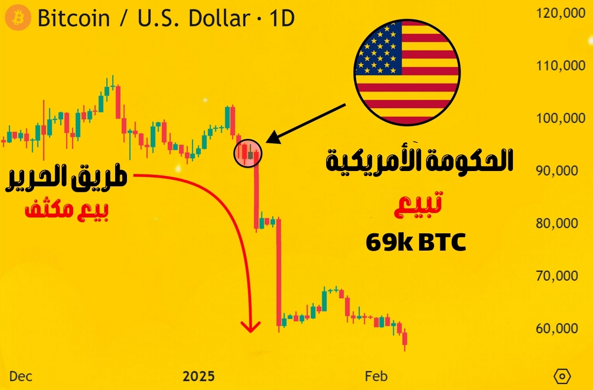 هل تتكرر كارثة الـ 30%- ؟ 
الولايات المتحدة تستعد لبيع 69,370 بيتكوين!
مشهد مشابه لما حدث في ألمانيا، لكن السؤال...
هل سنشهد انخفاضا كبير مرة أخرى؟

إليك القصة كاملة وما سيحدث للبيتكوين $BTC 🧵👇