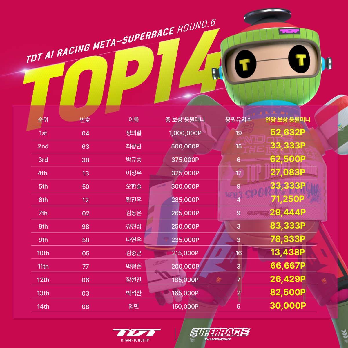 The SuperRaces continue in 2025!
The 6th round of TDT Meta Super Race, an AI virtual racing competition that rewards players for supporting the TDT Championship, has ended!

🥇 19 users cheered for Jeong Chung-cheol to win the title
🥇 52,632 points of support reward per person