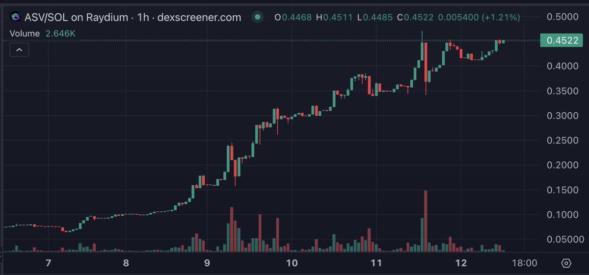 🛡️ <a href="/Asvoria_web3/">Asvoria $ASV/SOL</a>
Jeets are retiring and chads are arriving. will be launching their platform/launchpad soon! 🔥 You will need ASV tokens to participate in the launches.

✅ CA: AxaTJdRuuc3626FtPWdQCMcWPH6yzgxXKWbFCZN3TMgy

👉 Check! dextools.io/app/en/solana/…

Asvoria in Solana 🚀