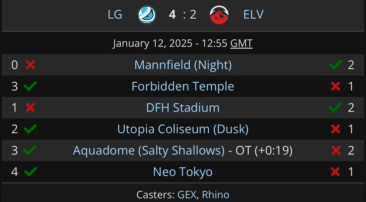 Liquipedia RL (@liquipediarl) on Twitter photo .<a href="/Luminosity/">Luminosity Gaming</a> are <a href="/RLEsports/">Rocket League Esports</a> #RLCS APAC Open 1 CHAMPIONS! 🏆
The trifecta of regions triumphs against Elevate in 6 to go top of the league in the early days of the season!
🏆🇲🇾 <a href="/Sphinxxx8/">Sphinx</a>
🏆🇨🇦 <a href="/sosacrdbl/">VP sosa</a>
🏆🇩🇪 <a href="/CatalysmRL/">Catalysm</a>
🏆🇺🇸 (C) <a href="/mectos/">VP mectos</a> .<a href="/Luminosity/">Luminosity Gaming</a> are <a href="/RLEsports/">Rocket League Esports</a> #RLCS APAC Open 1 CHAMPIONS! 🏆
The trifecta of regions triumphs against Elevate in 6 to go top of the league in the early days of the season!
🏆🇲🇾 <a href="/Sphinxxx8/">Sphinx</a>
🏆🇨🇦 <a href="/sosacrdbl/">VP sosa</a>
🏆🇩🇪 <a href="/CatalysmRL/">Catalysm</a>
🏆🇺🇸 (C) <a href="/mectos/">VP mectos</a>