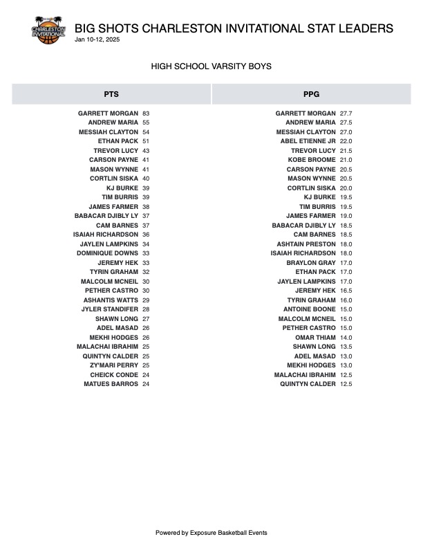 BIG SH🏀TS (@bigshotsglobal) on Twitter photo #BIGSHOTS #CharlestonInvitational
High School Stat Leaders
Top Performers:
Garrett Morgan <a href="/ParrisPrep/">ParrisPrepAcademy</a>
Andrew Maria <a href="/bethelacademyVA/">Bethel Academy</a>
Messiah Clayton <a href="/ncgbbambb/">NCGBB Basketball 🦅</a>
Abel Ettiene Jr - New Faith Christian
Kobe Broome @lkncbasketball
Carson Payne - Grace Academy
Mason Wynne - #BIGSHOTS #CharlestonInvitational
High School Stat Leaders
Top Performers:
Garrett Morgan <a href="/ParrisPrep/">ParrisPrepAcademy</a>
Andrew Maria <a href="/bethelacademyVA/">Bethel Academy</a>
Messiah Clayton <a href="/ncgbbambb/">NCGBB Basketball 🦅</a>
Abel Ettiene Jr - New Faith Christian
Kobe Broome @lkncbasketball
Carson Payne - Grace Academy
Mason Wynne -