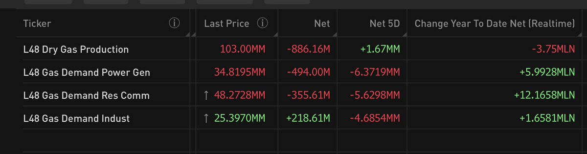 BabyGotGas's tweet image. For the #noobs in the #natgas community: