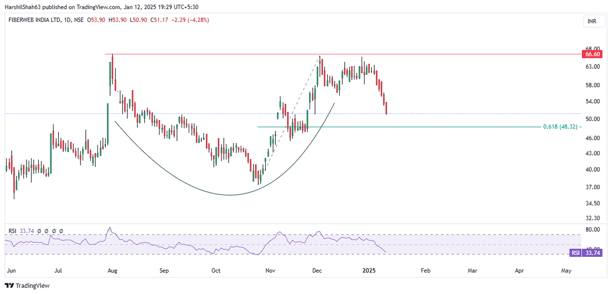 harshil_hs's tweet photo. #FIBERWEB Daily
Perfect example showing the importance of waiting for a breakout to activate any pattern
I mentioned that breaking above 66.60 was required to activate the pattern, but price did not break that level
Observe divergences on smaller tfs around 48
not a reco! https://t.co/pvxuDRoS8a