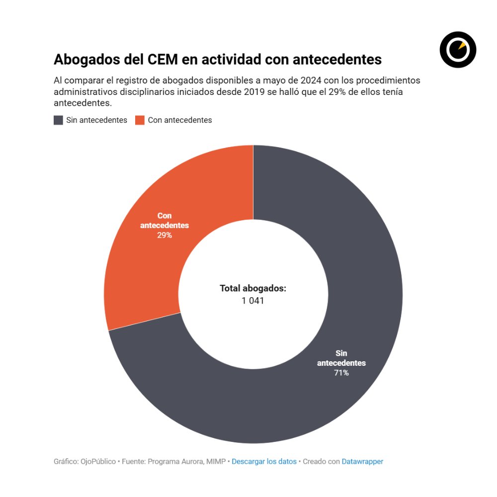 #Exclusivo 🚨A mayo pasado, casi un tercio de los abogados que trabajaban en los #CEM, del Programa Aurora, tenía antecedentes de procesos disciplinarios. Entre ellos, denunciados por violencia sexual, física y psicológica.
👉bit.ly/3BTYmMB👈