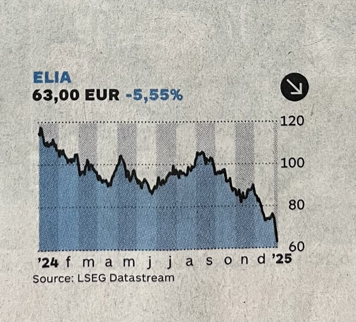 BastinPierre1's tweet photo. Elia a fondu d’un milliard en une semaine. Les communes belges (Publi-T) qui contrôlent Elia se sont rendu compte que percevoir des dividendes ne suffisait plus. Il faudra investir 30 milliards sur 5 ans. Elia, Proximus, BPost…même destin ? #Etatisme https://t.co/AdLWxyXdhu