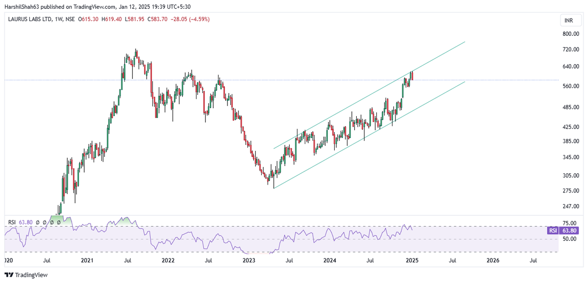 harshil_hs's tweet photo. #LAURUSLABS Weekly #chartonrequest
Though the price is moving up,
I am not in the bullish camp.
As of now, price is getting rejected from the channel top.
Even if it breaks above, this structure does not look good to me.
Not a reco to buy sell! https://t.co/LKtdhyqfz0