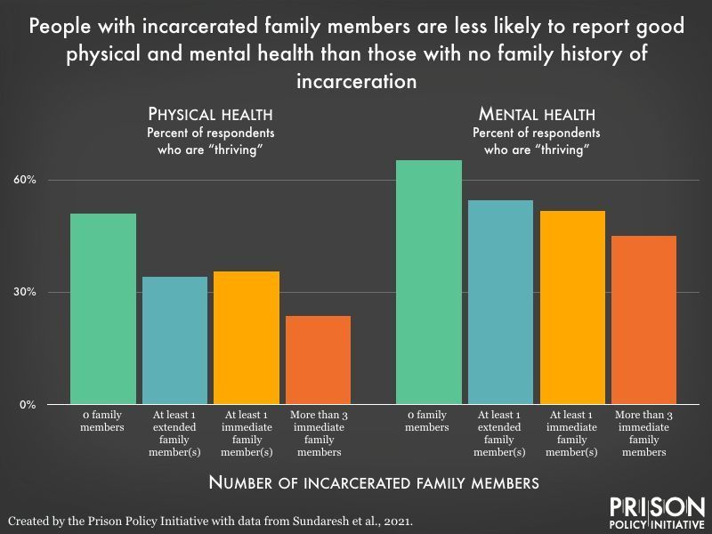 PrisonPolicy's tweet photo. Incarceration has a wide-reaching and long-lasting effect on families. 

People with incarcerated immediate family members are less likely to report good physical and mental health and less likely to rate as “thriving” in terms of overall well-being.

https://t.co/Q9lO5vKin6 https://t.co/iPXKXreyEj