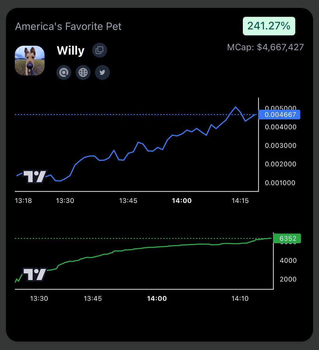 Buttercoinspl's tweet photo. $BUTTER Terminal doesn’t miss stronk narratives… quick 4x on America’s favorite pet $WILLY https://t.co/hqZ25Y8OHP