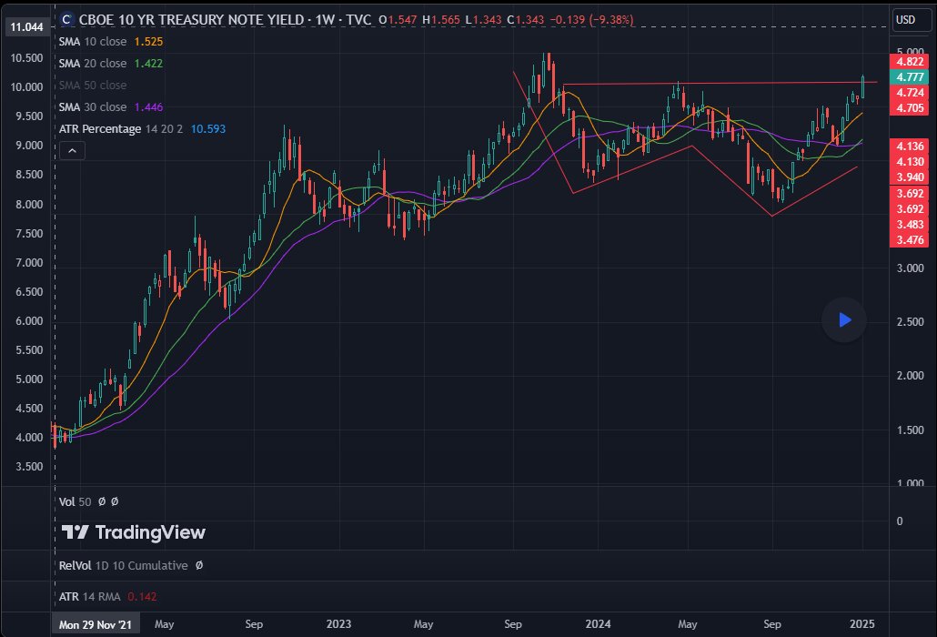 Ten year double bottom breakout? Not what we want see, no good for equities.