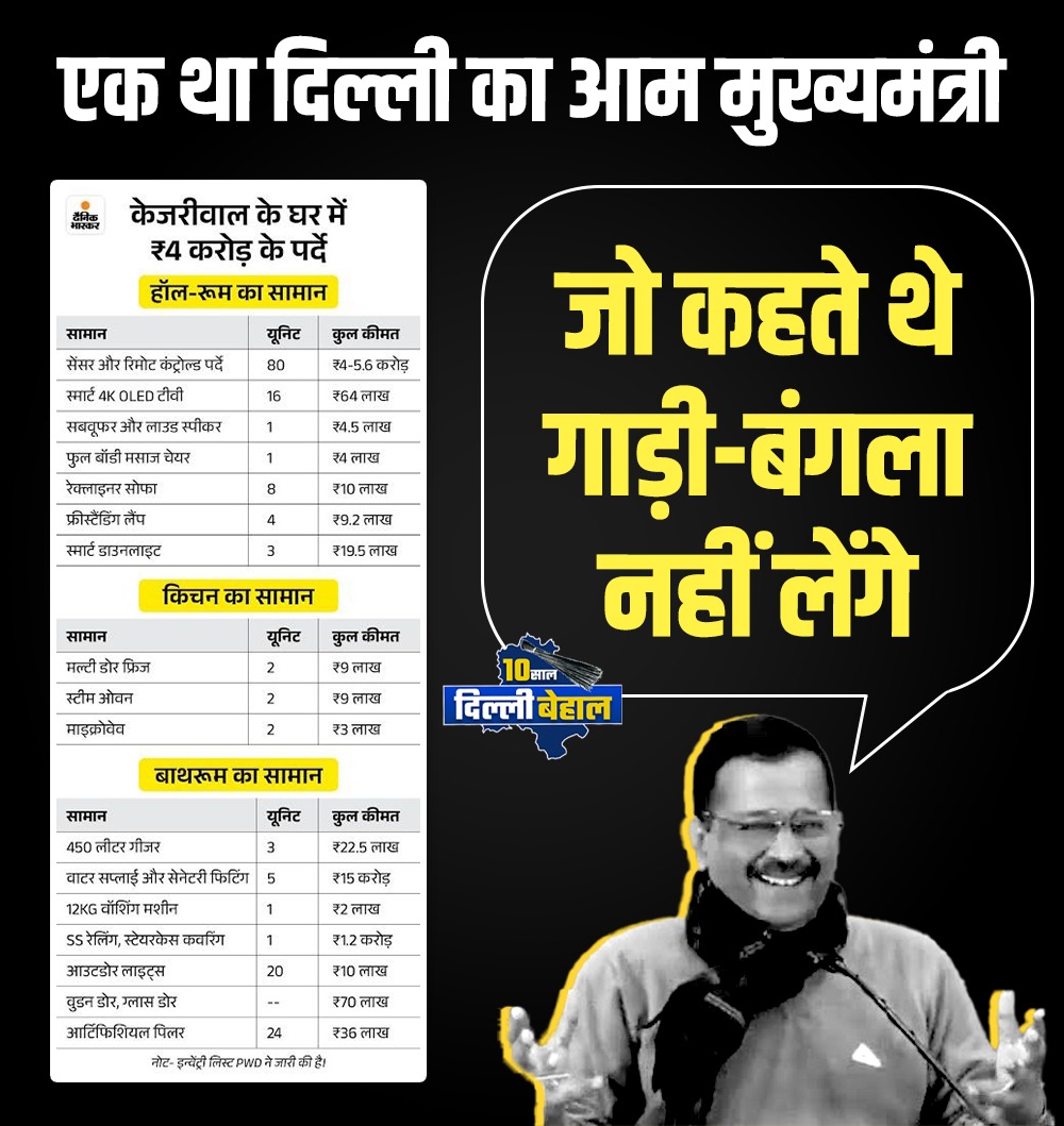SevadalSDL's tweet photo. एक था मुख्यमंत्री 
जो कहते थे गाड़ी बंगला नही लेंगे
#Congress4Delhi https://t.co/apWK56Aij6
