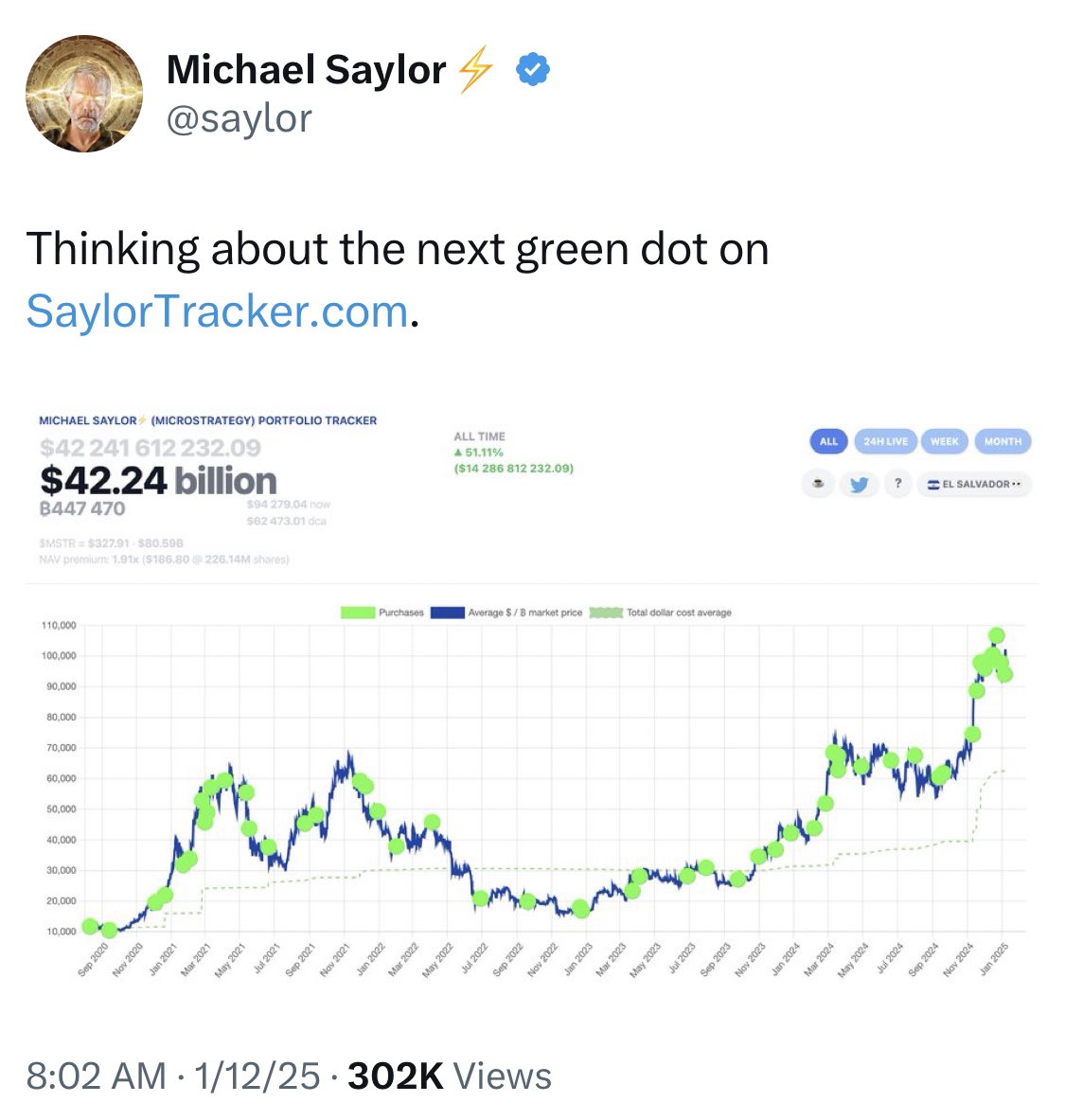 MICHAEL SAYLOR IS UNSTOPPABLE