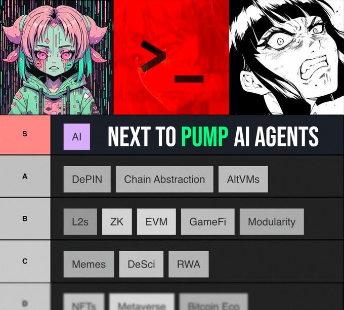 UpBots's tweet image. AI agents are getting close to flipping altcoins in 2025.

The market is now $15 billion but could soar to $100 billion!

It's like the explosive growth of NFTs and DeFi before.

But everyone's risk-taking capacity is not the same.

For those who want to play safe and still farm…