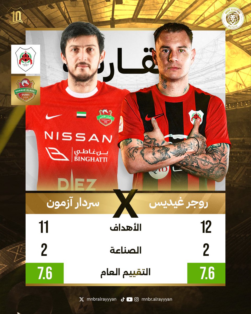 Mnbralrayyyan's tweet image. 🚨📊

مـقـارنـة بين نجوم الفريقين هذا الموسم  : 

روجر غيديس⚫️🔴 x سردار ازمون 🔴⚪️

 #روجر 🇧🇷 : 

- سجل 12
- صنع 2 
- التقييم العام 9.6 

#سردار_ازمون 🇮🇷: 

- سجل 11
- صنع 2 
- التقييم العام 7.6

رابط حجز تذاكر المباراة   🎟️:

tickets.qsl.qa/showProductLis…

#الريان | #منبر_الريان |