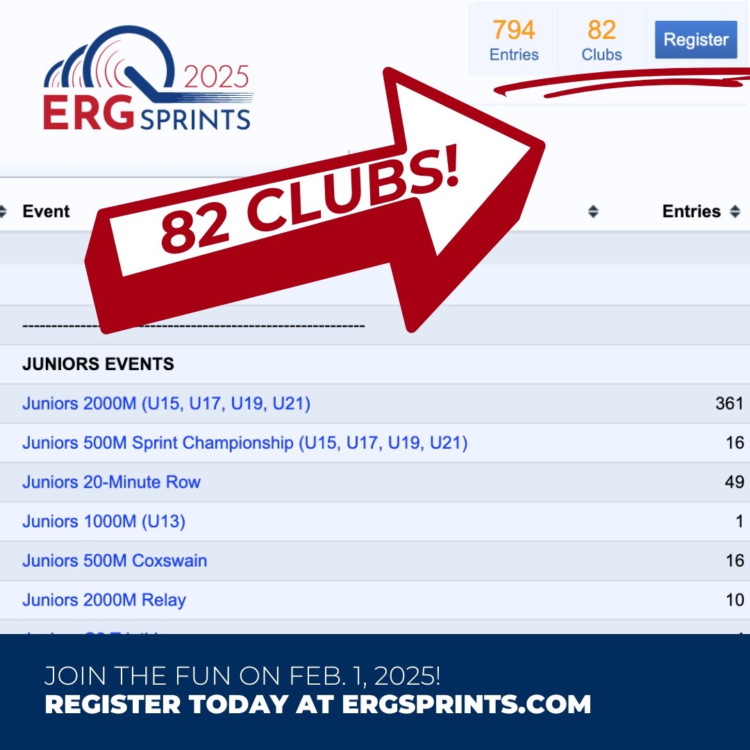 Registration has climbed to 794 entries representing 82 clubs, programs, gyms &amp; unaffiliated athletes from 11 U.S. states &amp; 3 foreign countries – all heading to Alexandria, VA to race together on Feb. 1, 2025. Join the fun!

Registration closes Jan. 23 on regattacentral.com