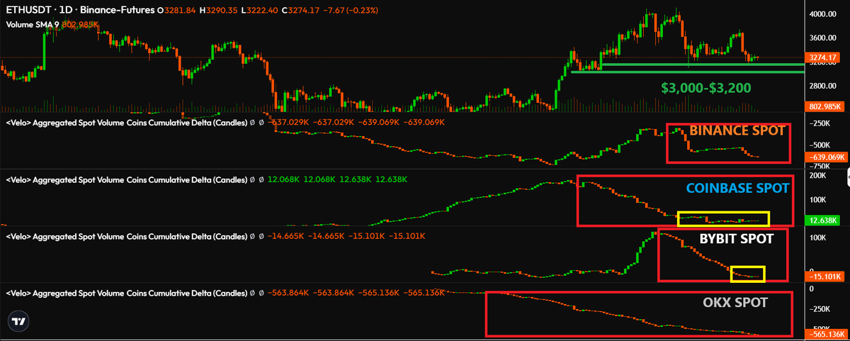bitcoinerturu's tweet photo. 🚨Ethereum Spot Update:
We’ve observed continued spot selling on the four major exchanges we use as indicators. However, in recent days, Coinbase and Bybit have remained neutral, while selling persists on Binance and OKX.

Our priority is to see strong buys from Coinbase first, followed by participation from Binance and other exchanges, leading to a rapid price increase. However, for sharp buys from Coinbase, the price may need to dip a bit further.

Although the current levels already present good buying opportunities, a price drop to the $3,200-$3,000 range could offer even better buying opportunities, in our view.
#Ethereum #Crypto #Altcoins