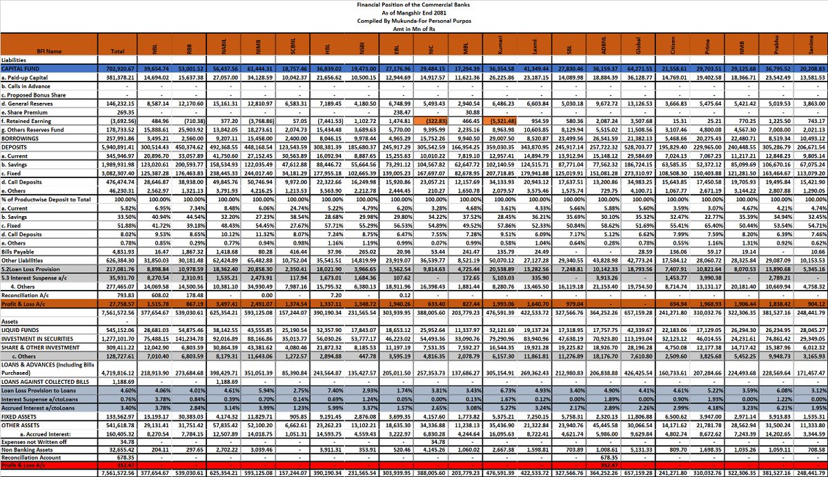 Mukunda_Chettri's tweet photo. #NEPSE Update Yourself on
1. Financial Position as published today by @NepalRastraBank through Monthly Statistics report
#COMMERCIAL_BANKS
#DEVELOPMENT_BANKS
#FINANCE_COS
2.Indicators
3आर्थिक गतिविधि अध्ययन २०८०/८१ वार्षिक प्रतिवेदन (कोशी प्रदेश )
https://t.co/yo4ziwK2v0 https://t.co/sreFdLm8fx