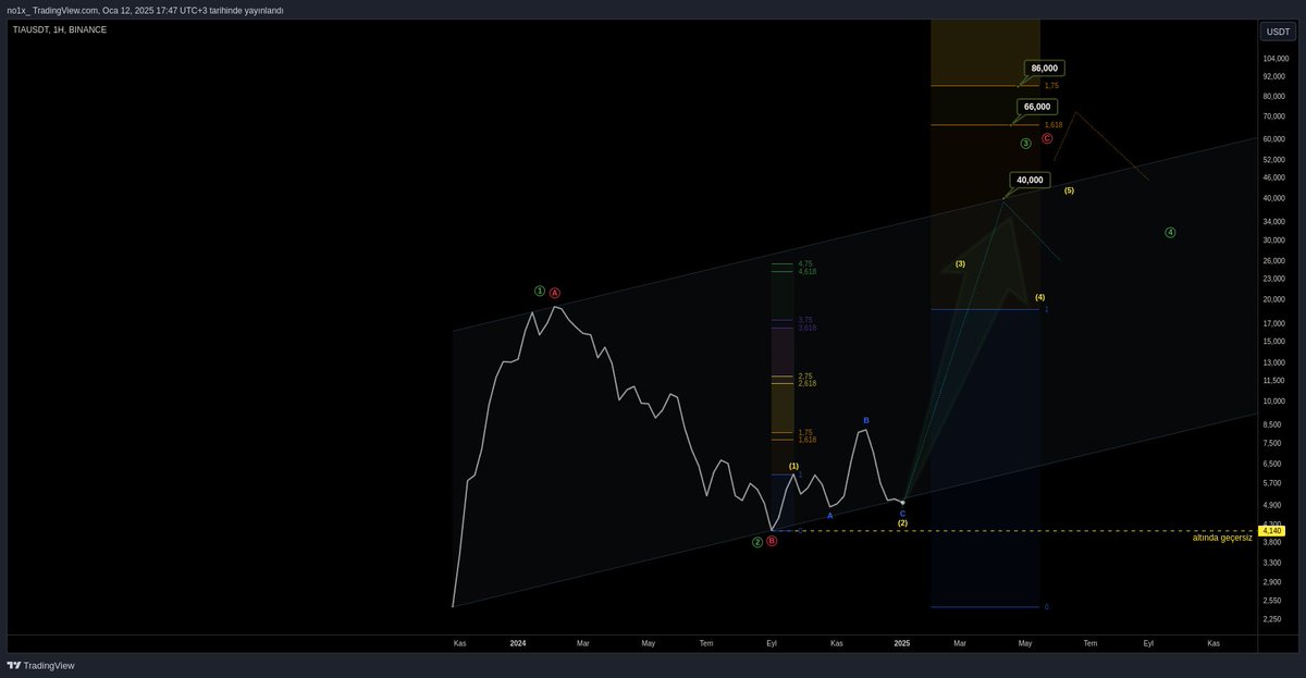 no1x__'s tweet photo. #Bitcoin 
#TIA 
#calestia

$TIA elliott wave

+40$ https://t.co/0E0mhZtWth