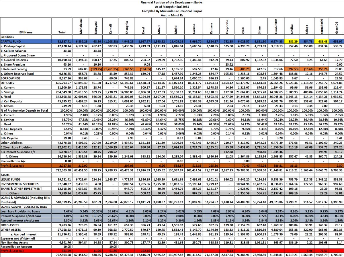 Mukunda_Chettri's tweet photo. #NEPSE Update Yourself on
1. Financial Position as published today by @NepalRastraBank through Monthly Statistics report
#COMMERCIAL_BANKS
#DEVELOPMENT_BANKS
#FINANCE_COS
2.Indicators
3आर्थिक गतिविधि अध्ययन २०८०/८१ वार्षिक प्रतिवेदन (कोशी प्रदेश )
https://t.co/yo4ziwK2v0 https://t.co/sreFdLm8fx