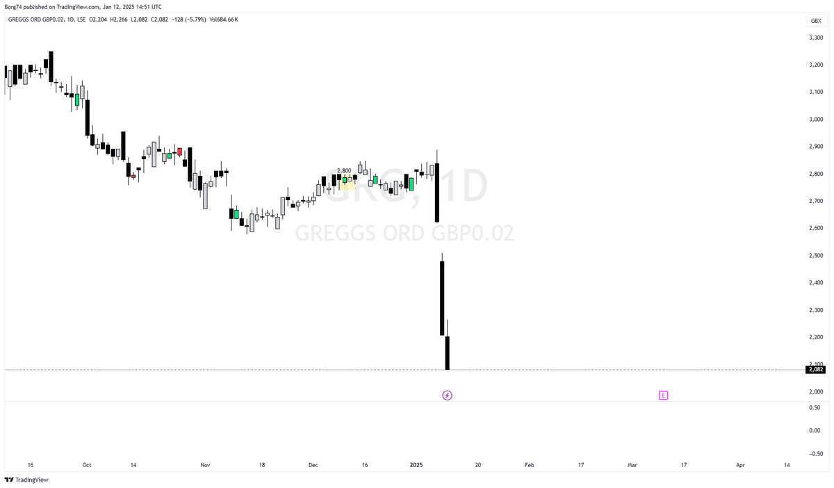 Borg74's tweet image. Just going through some of my students homework where I asked them to submit their 5 best plays for the coming week. Someone sent me this: #ASX200 as a short idea.  Look at the Bearish candle closing at the low of the day.   

Do you know what the probability of these bearish