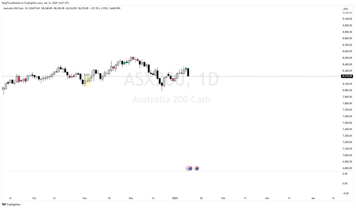 Borg74's tweet image. Just going through some of my students homework where I asked them to submit their 5 best plays for the coming week. Someone sent me this: #ASX200 as a short idea.  Look at the Bearish candle closing at the low of the day.   

Do you know what the probability of these bearish
