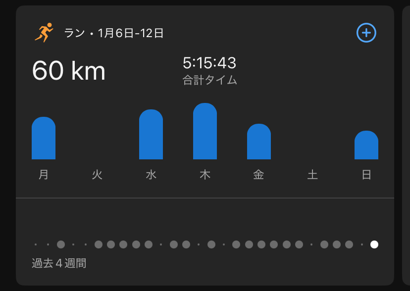 tthasexx's tweet photo. 今週は60Kｍ。まだ10〜12K程度のイージーなJogでも疲労を感じるので、迷うことなくレストを入れた。Jogは動きが良い状態かつ快適に行うべきってのは、すごく腑に落ちる。 https://t.co/UQNj67ghMm