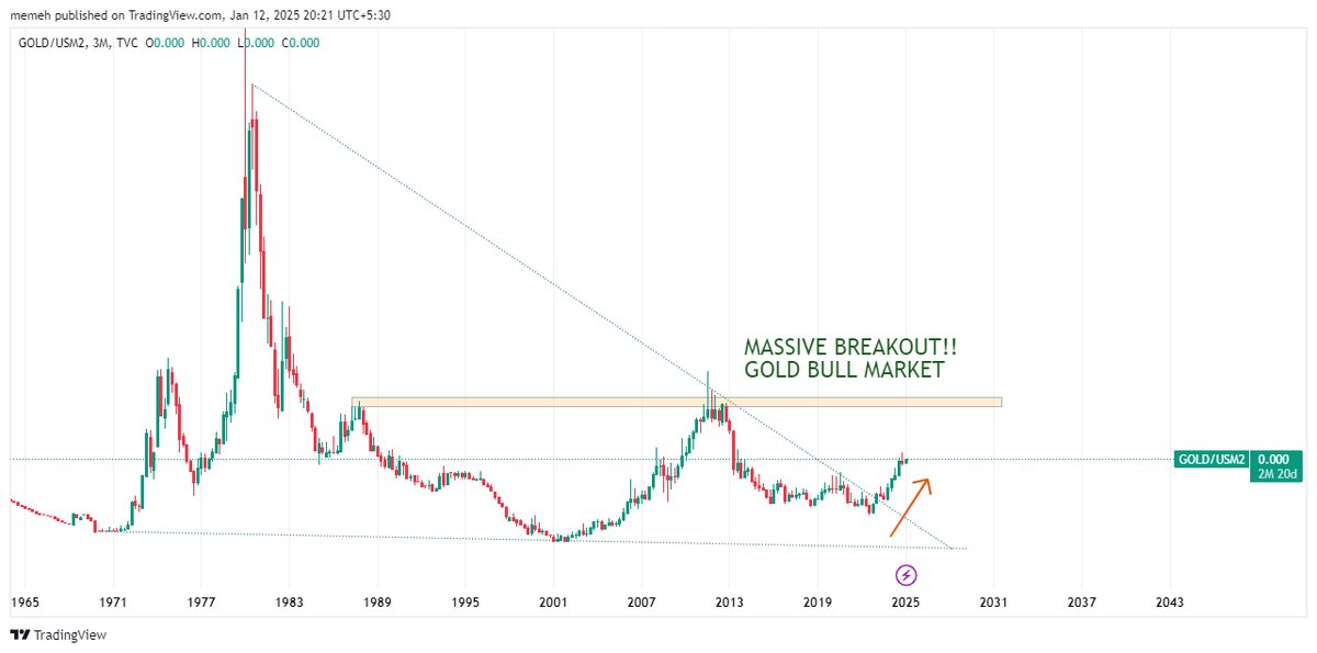mohak_ailani's tweet image. #CommodityCycle : Gold is king of metals, and has broken out of a major trendline going back 1980.

Do you still not believe in Silver&apos;s target of 400%? Help me change your mind