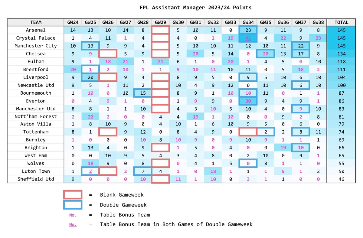 FPLBenchwarmers's tweet photo. Here's how the Assistant Manager points would've looked last season https://t.co/WGna51FB57