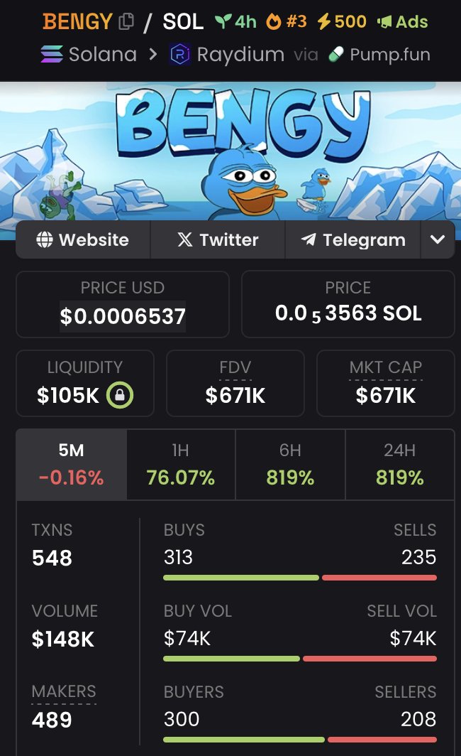 🪙 BENGY $BENGY
└Ded7Syr7idwcMx3xPvGewk3HjVVtbXfAkw1mXEMZpump

🏦 Market Cap: $671K
💊 pump.fun Token
🦅 DexScreener Paid?: ✅

🫧 Bubblemap
🔥 Liquidity Burned: 100% ✅
❄️ Freeze Authority: ✅
➕ Mint Authority: ✅

👤 Top 10: 20.15%
└ 2.34% | 2.32% | 2.29% |