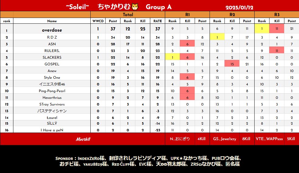 wankono_kakoi's tweet photo. ソレイユAドン勝🌟&総合1位🥇
#ODWIN https://t.co/goKKo5fuv1