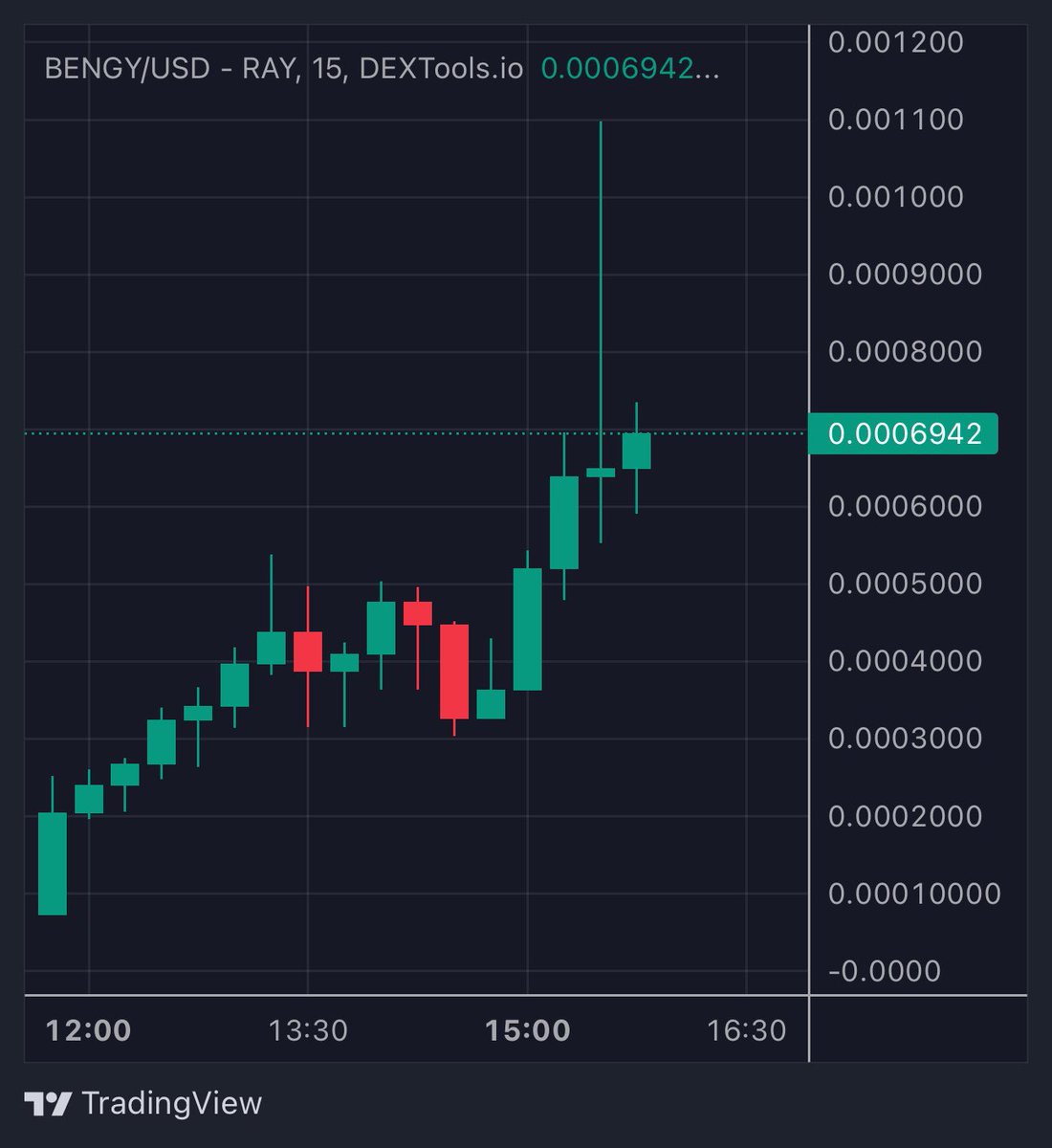 $BENGY In 30 minutes… $BENGY hit 3x. We took the cartel’s initials out, clean, precise. That’s how you trade. There’s a slight retracement now, but we’re already sitting on solid profits, well above entry. 

Time to send it higher. This is how we take control… 🎩 @Bengy_cto