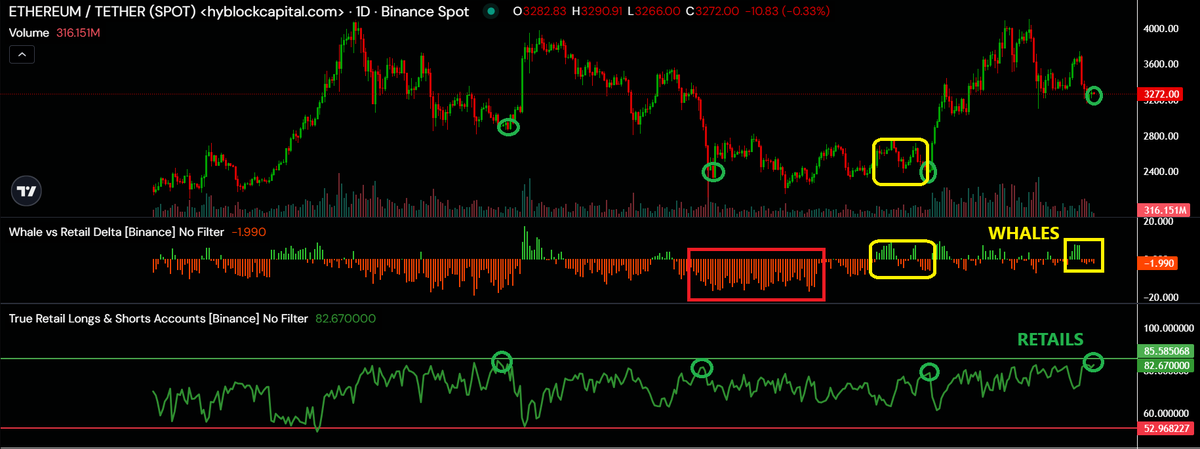 bitcoinerturu's tweet photo. 🚨Ethereum Futures Update:

The True Retail Long reversal indicator could become active again at these levels, potentially leading to a strong price surge. We might even see the current 82% long ratio make a brief move toward the upper band of 85%, which could momentarily push the price into the $3,200-$3,000 range.

However, historically, if whales aren’t excessively positioned on the short side and the retail long ratio remains at these levels, we tend to see the price enter a sustained upward trend.
#Ethereum #Crypto #Altcoins