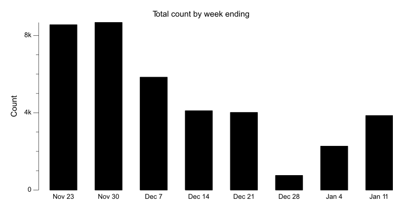 BikeHfxStats's tweet photo. Week review:

3,852* #BikeHfx bikes counted week ending Sat Jan 11

197* COLT
266* Dart Cove
400* Gottingen
281* Hollis
130* Lwr Water
861* South Park
275* Uni Arts
1,093* Vernon
349* Windsor

* year-to-date record https://t.co/Tt3XcKPO1y
