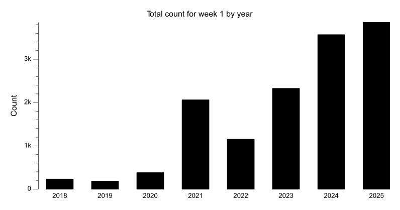 BikeHfxStats's tweet photo. Previous year counts for week 1:

2025: 3,852
2024: 3,567
2023: 2,326
2022: 1,151
2021: 2,061
2020: 379
2019: 184
2018: 231 https://t.co/dF4OoaG1e8